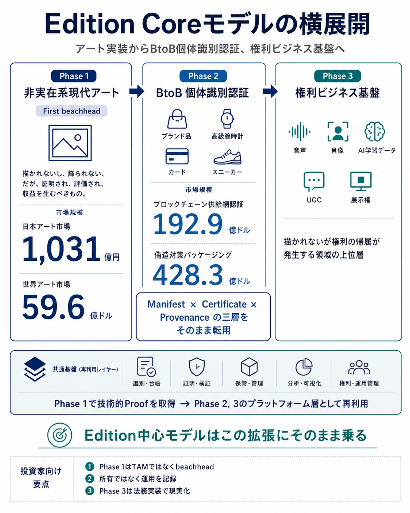 Edition Core モデルの横展開 — Phase 1 非実在系現代アート（First beachhead、日本アート市場 1,031 億円／世界アート市場 59.6 億ドル）→ Phase 2 BtoB 個体識別認証（ブランド品・高級時計・カード・スニーカー、ブロックチェーン供給網認証 192.9 億ドル／偽造対策パッケージング 428.3 億ドル、Manifest × Certificate × Provenance の三層をそのまま転用）→ Phase 3 権利ビジネス基盤（音声・肖像・AI 学習データ・UGC・展示権）。共通基盤レイヤー（識別・台帳・証明・検証・保管・管理・分析・可視化・権利・運用管理）で Phase 1 の技術的 Proof を Phase 2・3 のプラットフォーム層として再利用。投資家向け要点：❶ Phase 1 は TAM ではなく beachhead、❷ 所有ではなく運用を記録、❸ Phase 3 は法務実装で現実化。